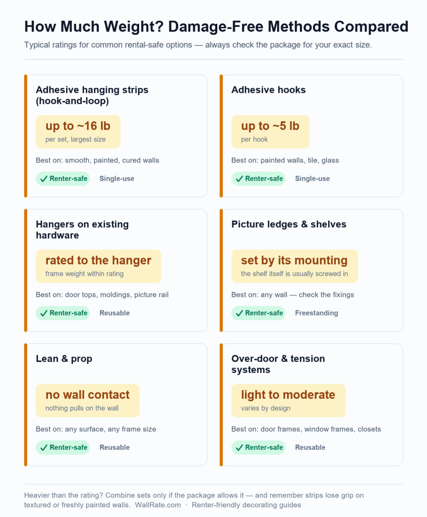 Comparison table of damage-free picture hanging methods and their weight limits